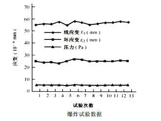 爆炸試驗數(shù)據(jù)圖